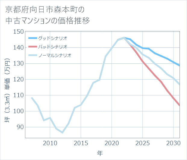 京都府向日市森本町の中古マンション価格推移