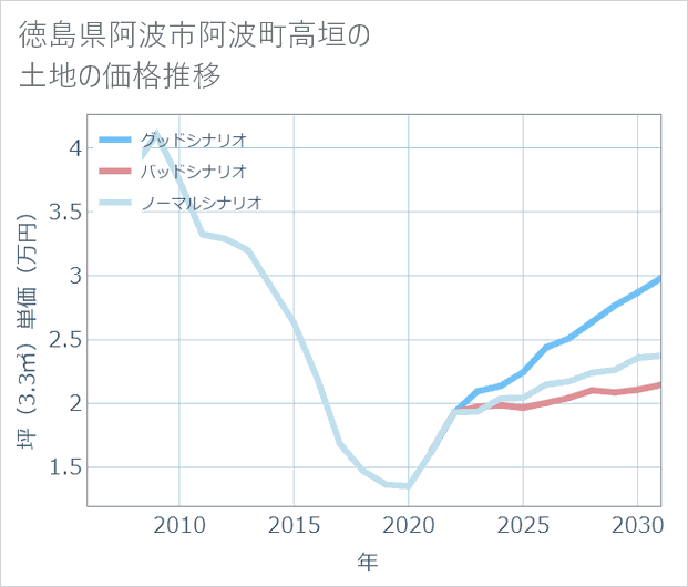 徳島県阿波市阿波町高垣の土地価格推移