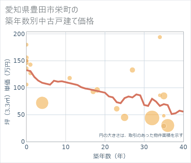 愛知県豊田市栄町の築年数別の中古戸建て坪単価