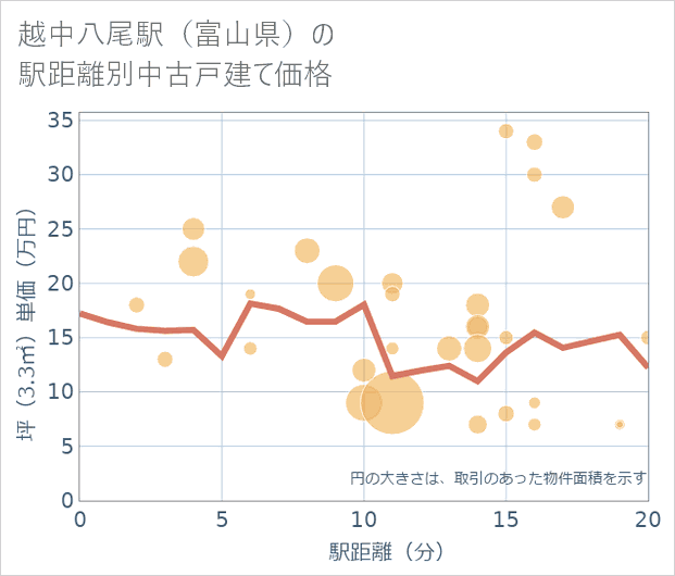 越中八尾駅(富山県)の徒歩距離別の中古戸建て坪単価