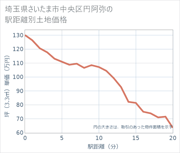 埼玉県さいたま市中央区円阿弥の徒歩距離別の土地坪単価