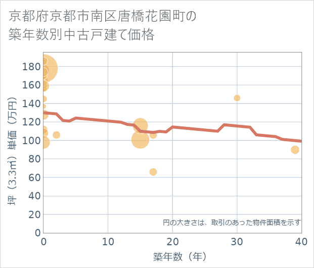 京都府京都市南区唐橋花園町の築年数別の中古戸建て坪単価