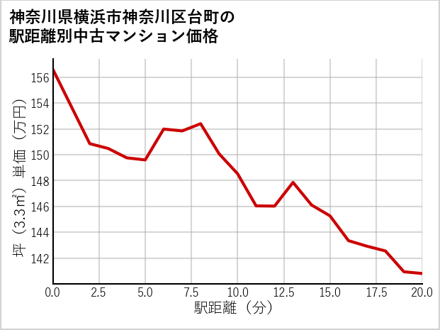神奈川県横浜市神奈川区台町の徒歩距離別の中古マンション坪単価