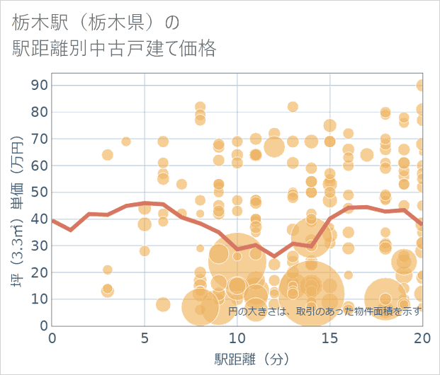 栃木駅(栃木県)の徒歩距離別の中古戸建て坪単価