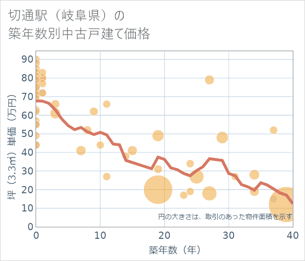 切通駅(岐阜県)の築年数別の中古戸建て坪単価