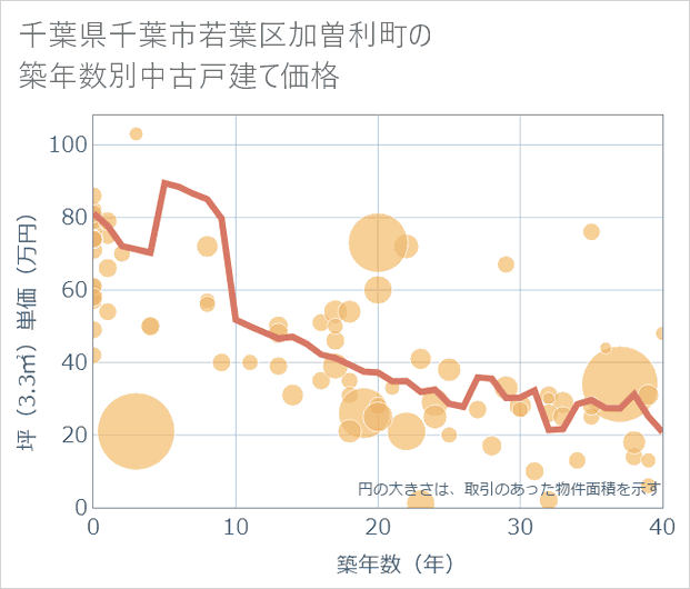 千葉県千葉市若葉区加曽利町の築年数別の中古戸建て坪単価