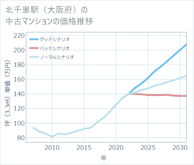 北千里駅(大阪府)の中古マンション価格推移
