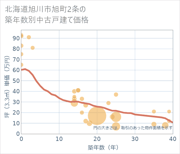 北海道旭川市旭町2条の築年数別の中古戸建て坪単価