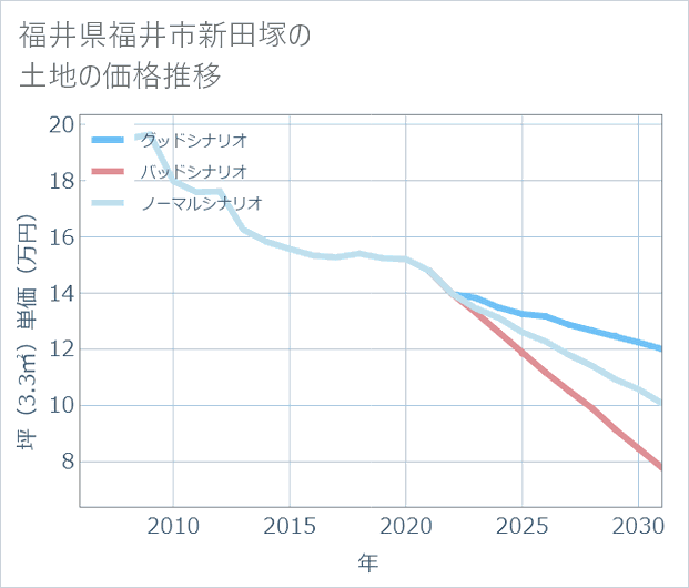 福井県福井市新田塚の土地価格推移