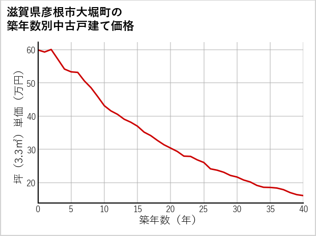 滋賀県彦根市大堀町の築年数別の中古戸建て坪単価