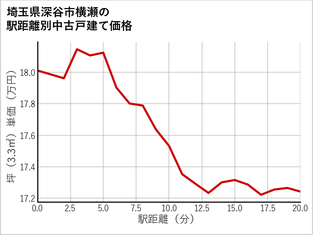 埼玉県深谷市横瀬の徒歩距離別の中古戸建て坪単価