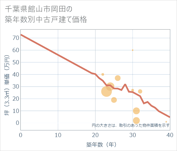 千葉県館山市岡田の築年数別の中古戸建て坪単価