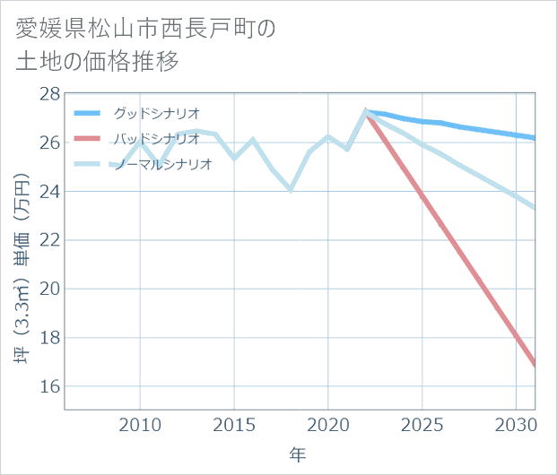 愛媛県松山市西長戸町の土地価格推移