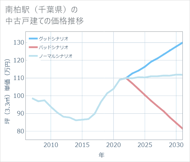 南柏駅(千葉県)の中古戸建て価格推移