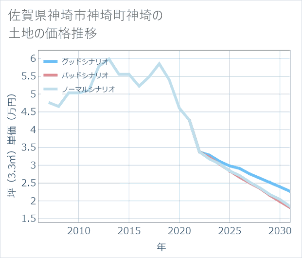 佐賀県神埼市神埼町神埼の土地価格推移