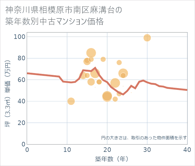 神奈川県相模原市南区麻溝台の築年数別の中古マンション坪単価