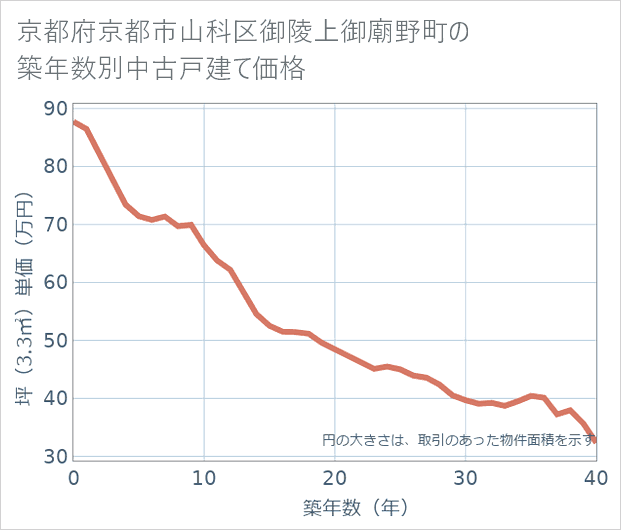 京都府京都市山科区御陵上御廟野町の築年数別の中古戸建て坪単価