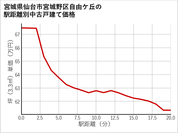宮城県仙台市宮城野区自由ケ丘の徒歩距離別の中古戸建て坪単価