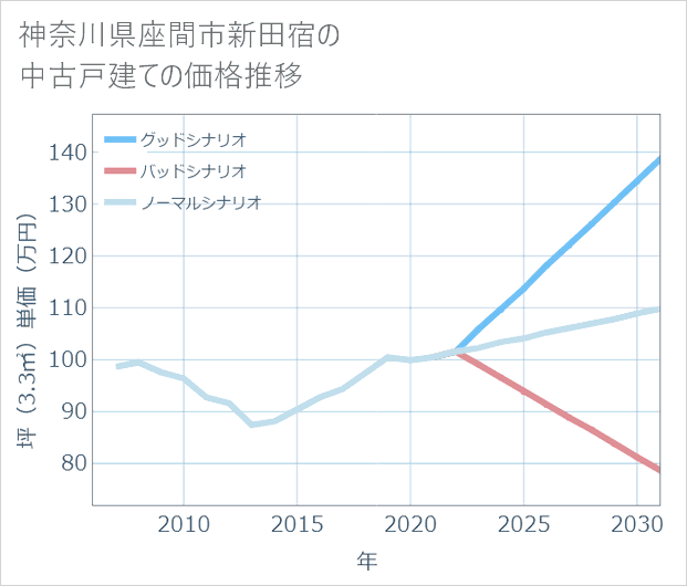 神奈川県座間市新田宿の中古戸建て価格推移