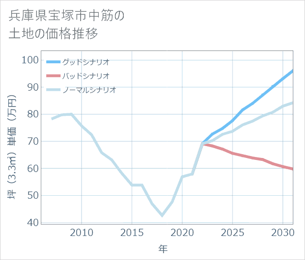 兵庫県宝塚市中筋の土地価格推移