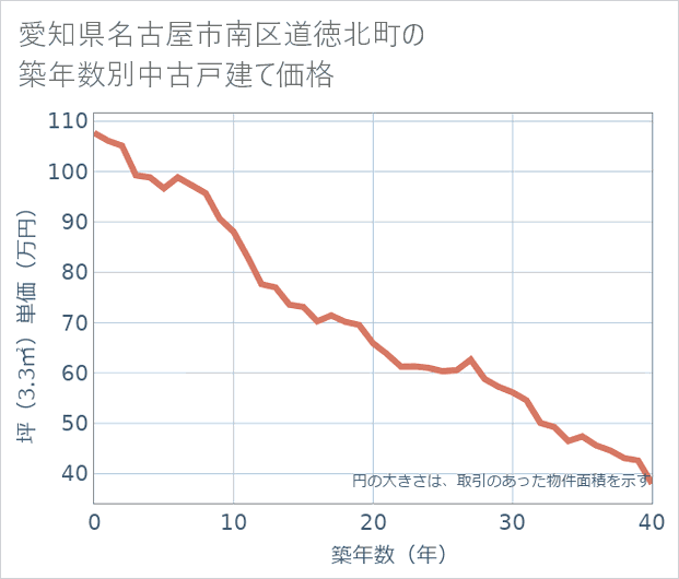 愛知県名古屋市南区道徳北町の築年数別の中古戸建て坪単価