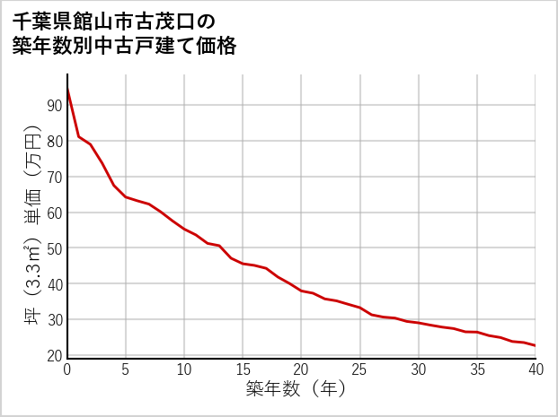 千葉県館山市古茂口の築年数別の中古戸建て坪単価