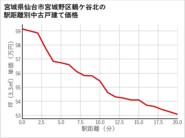 宮城県仙台市宮城野区鶴ケ谷北の徒歩距離別の中古戸建て坪単価