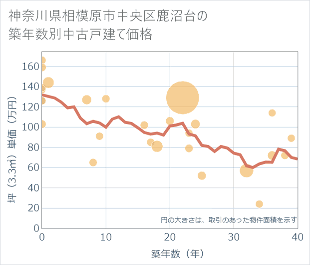 神奈川県相模原市中央区鹿沼台の築年数別の中古戸建て坪単価