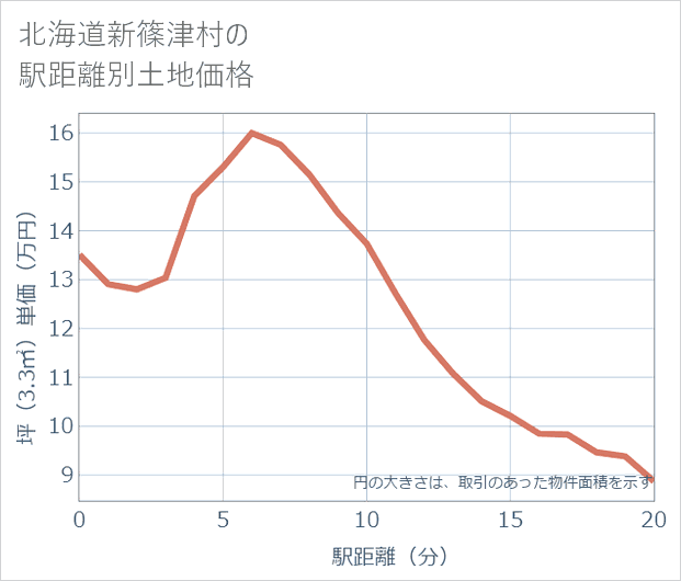 北海道新篠津村の徒歩距離別の土地坪単価