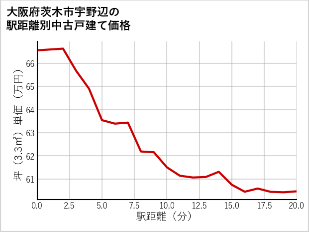 大阪府茨木市宇野辺の徒歩距離別の中古戸建て坪単価