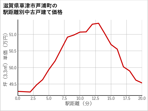 滋賀県草津市芦浦町の徒歩距離別の中古戸建て坪単価