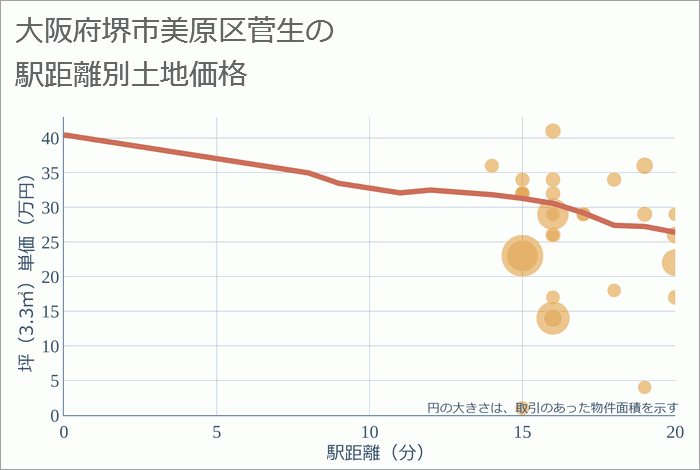 大阪府堺市美原区菅生の徒歩距離別の土地坪単価