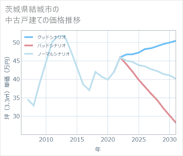 茨城県結城市の中古戸建て価格推移