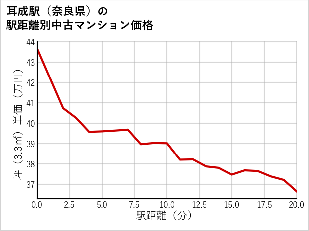 耳成駅（奈良県）の徒歩距離別の中古マンション坪単価