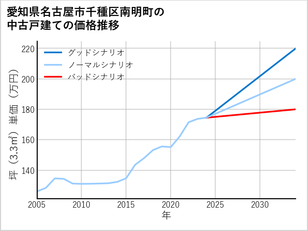 愛知県名古屋市千種区南明町の中古戸建て価格推移