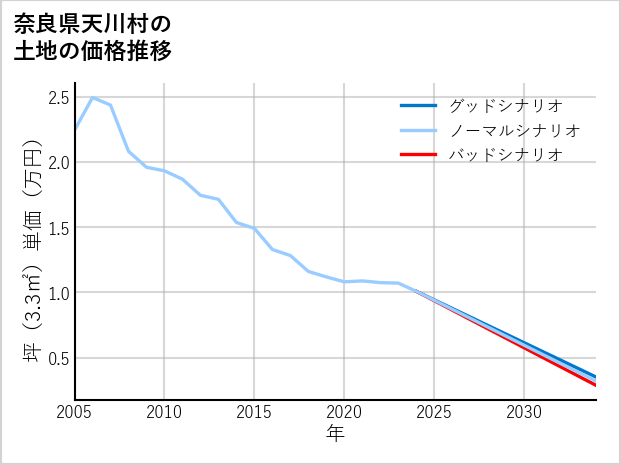 奈良県天川村の土地価格推移
