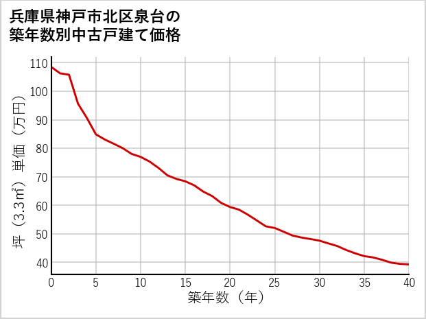 兵庫県神戸市北区泉台の築年数別の中古戸建て坪単価