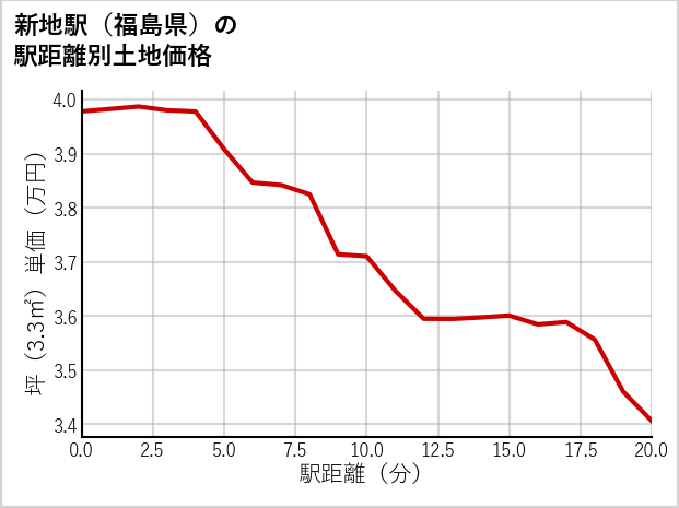 新地駅（福島県）の徒歩距離別の土地坪単価