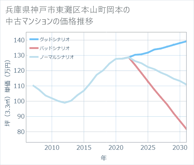 兵庫県神戸市東灘区本山町岡本の中古マンション価格推移