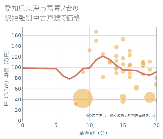 愛知県東海市富貴ノ台の徒歩距離別の中古戸建て坪単価