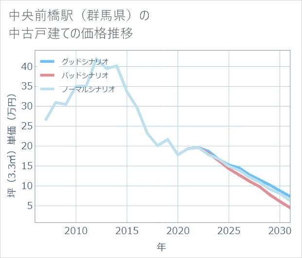 中央前橋駅(群馬県)の中古戸建て価格推移