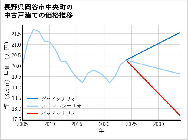 長野県岡谷市中央町の中古戸建て価格推移