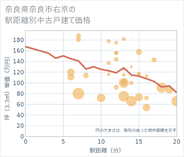 奈良県奈良市右京の徒歩距離別の中古戸建て坪単価