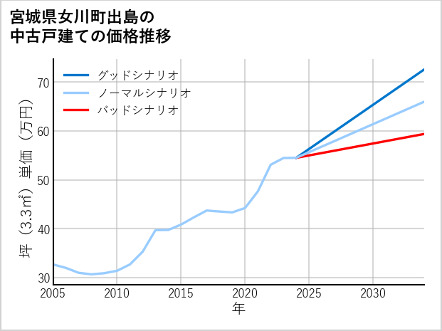 宮城県女川町出島の中古戸建て価格推移