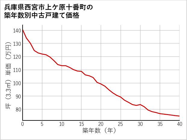 兵庫県西宮市上ケ原十番町の築年数別の中古戸建て坪単価