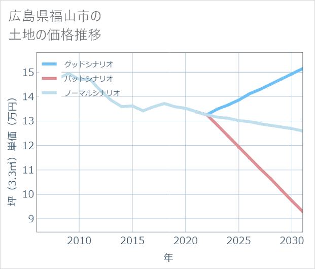 広島県福山市の土地価格推移