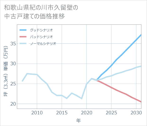 和歌山県紀の川市久留壁の中古戸建て価格推移