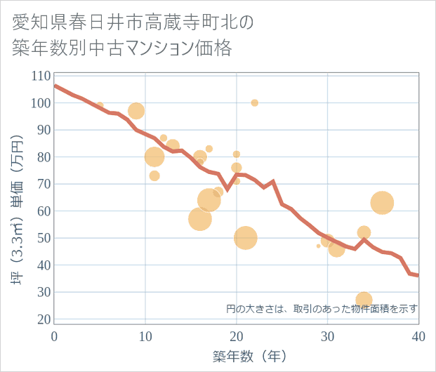 愛知県春日井市高蔵寺町北の築年数別の中古マンション坪単価