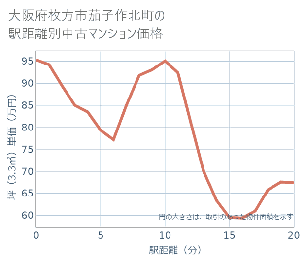 大阪府枚方市茄子作北町の徒歩距離別の中古マンション坪単価
