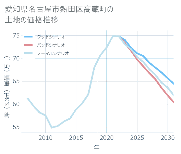 愛知県名古屋市熱田区高蔵町の土地価格推移
